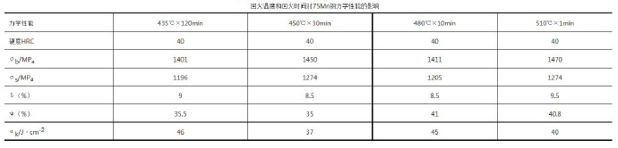 壓鑄模具熱處理時，可適當(dāng)提高回火問題提升效率