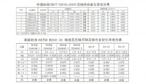 世界各國鋅、鋁合金成分標準