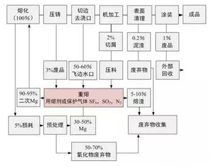 鋁合金壓鑄，鎂合金壓鑄這幾年技術(shù)的發(fā)展