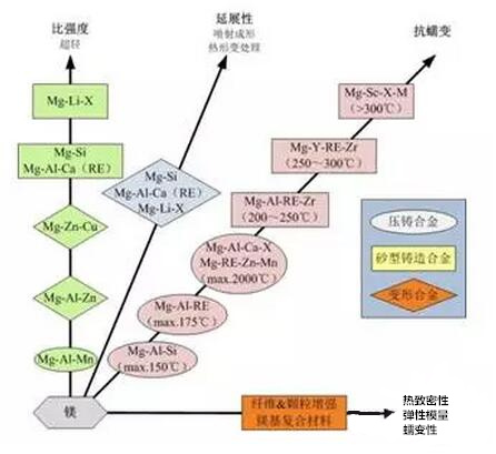 鋁合金壓鑄，鎂合金壓鑄這幾年技術(shù)的發(fā)展
