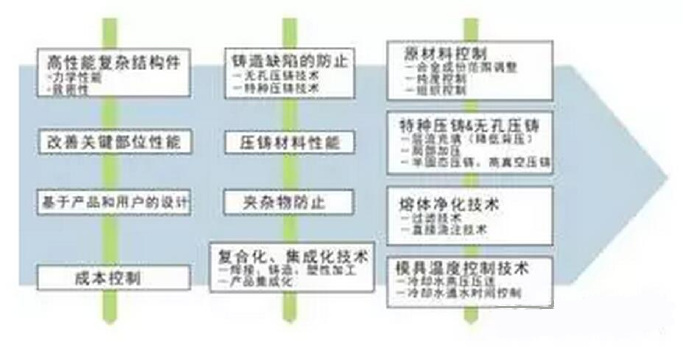 鋁合金壓鑄，鎂合金壓鑄這幾年技術(shù)的發(fā)展