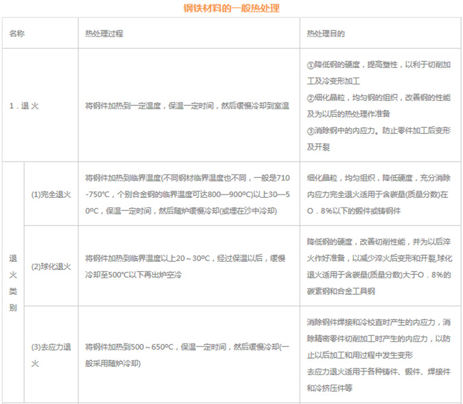 模具材料的一般熱處理，深圳壓鑄公司應(yīng)該收藏下